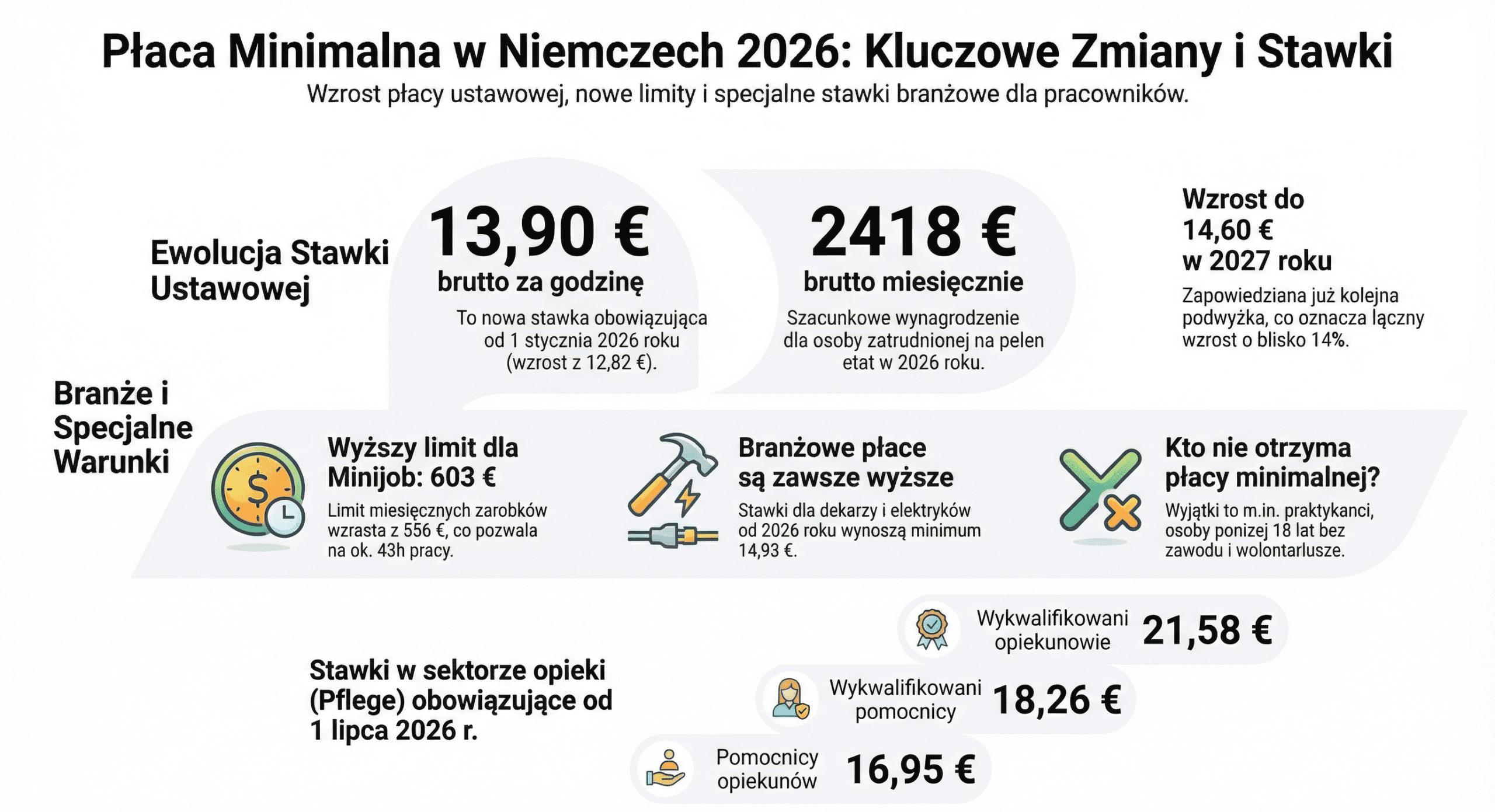 Płaca minimalna w Niemczech 2026. Ile wynosi💶